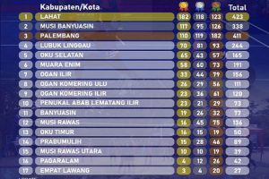 Porprov ke XIV Sumsel, Kabupate Lahat Juara Umum