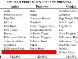 Perkiraan Hasil Pilpres 2024, Ganjar dan Anies Berpotensi Masuk Puteran Kedua