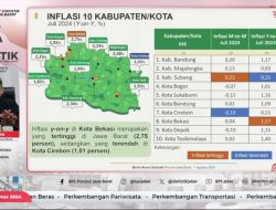 Bulan Juli Jabar Alami Inflasi 0,06 Persen , Dipicu Biaya Pendidikan