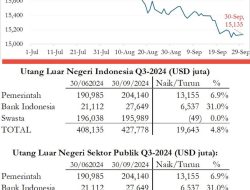 BI Tidak Berdaya, Kurs Rupiah Tergantung ‘Doping’ Utang Luar Negeri